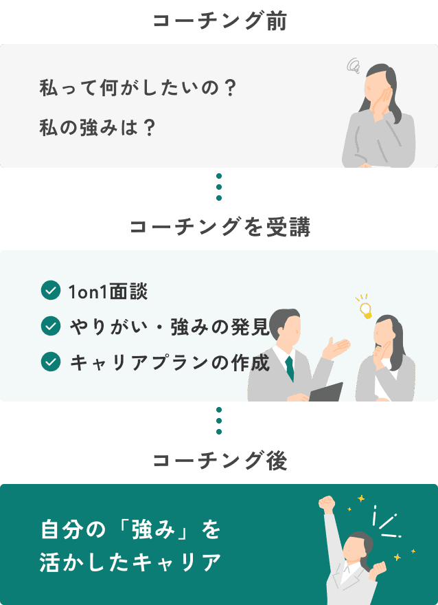 コーチング前 「私って何がしたいの？」/コーチングを受講 1on1面談・やりがい・強みの発見・キャリアプランの作成/コーチング後 自分の「強み」を活かしたキャリア