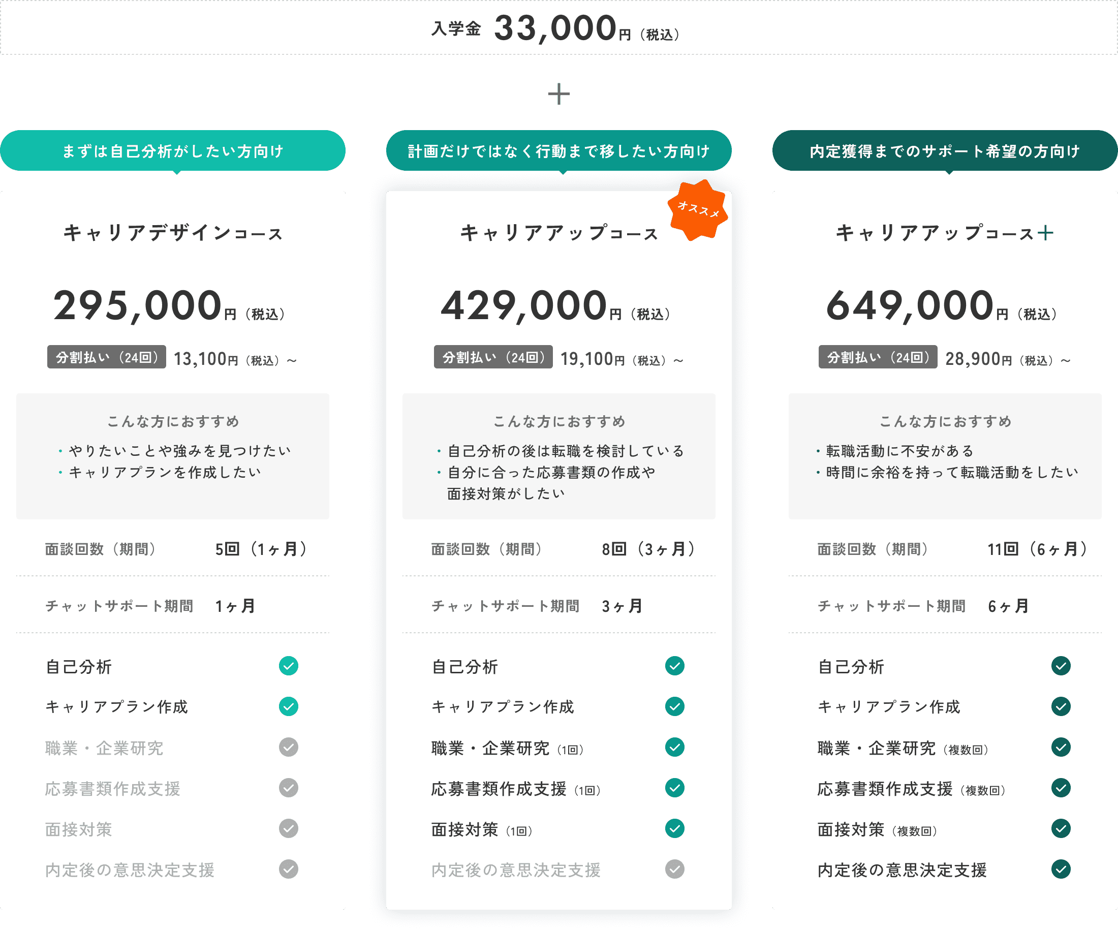 入学金 33,000円（税込）+ キャリアデザインコース 295,000円（税込）/キャリアアップコース 429,000円（税込）/キャリアアップコース＋ 649,000円（税込）